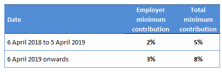 min contributions