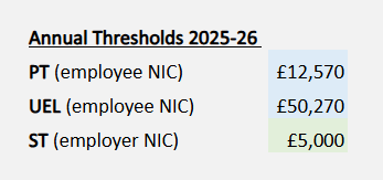 annual thresholds